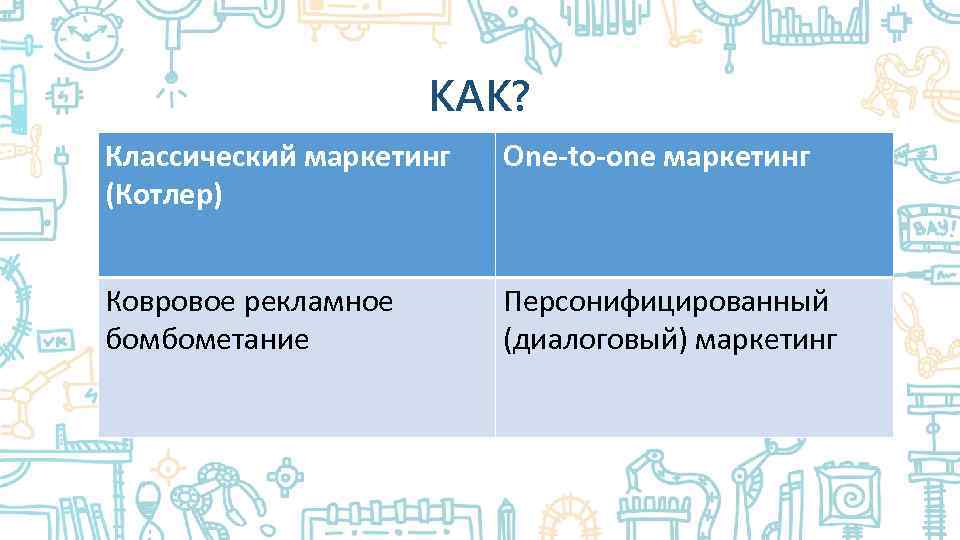 КАК? Классический маркетинг (Котлер) One-to-one маркетинг Ковровое рекламное бомбометание Персонифицированный (диалоговый) маркетинг 