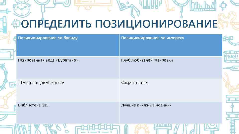 ОПРЕДЕЛИТЬ ПОЗИЦИОНИРОВАНИЕ Позиционирование по бренду Позиционирование по интересу Газированная вода «Буратино» Клуб любителей газировки