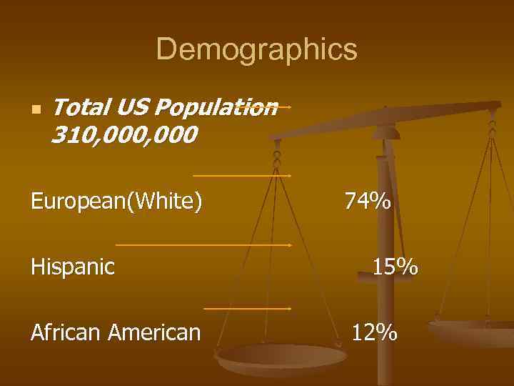 Demographics n Total US Population 310, 000 European(White) 74% Hispanic 15% African American 12%