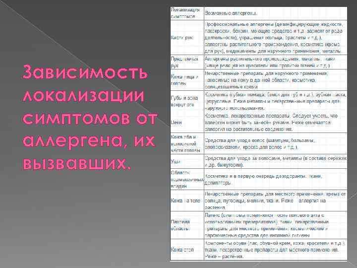 Зависимость локализации симптомов от аллергена, их вызвавших. 