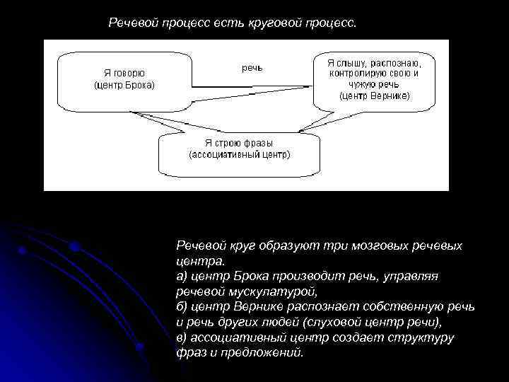 Речевой процесс есть круговой процесс. Речевой круг образуют три мозговых речевых центра. а) центр