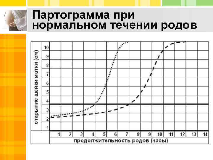 Течение родов продолжительность