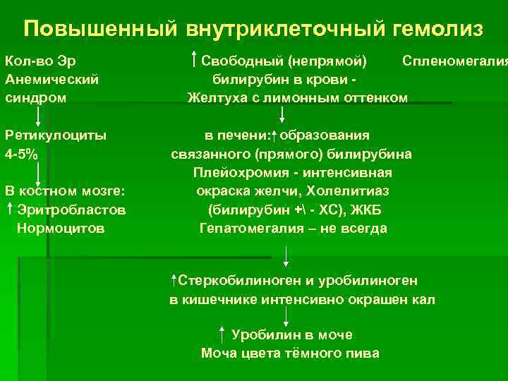 Повышенный внутриклеточный гемолиз Кол-во Эр Анемический синдром Ретикулоциты 4 -5% В костном мозге: Эритробластов