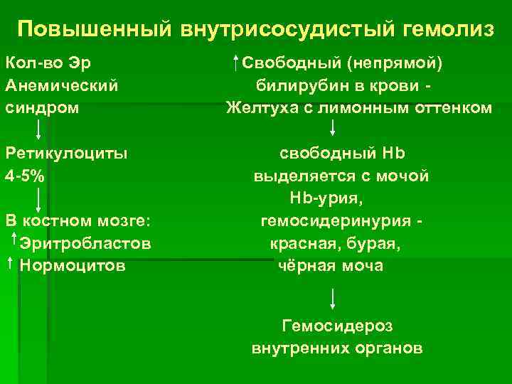 Повышенный внутрисосудистый гемолиз Кол-во Эр Анемический синдром Ретикулоциты 4 -5% В костном мозге: Эритробластов