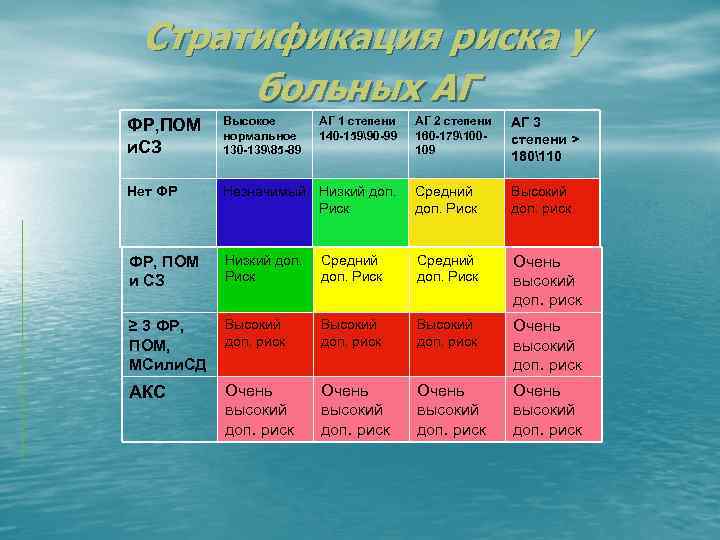 Стратификация риска у больных АГ ФР, ПОМ и. СЗ Высокое нормальное 130 -13985 -89