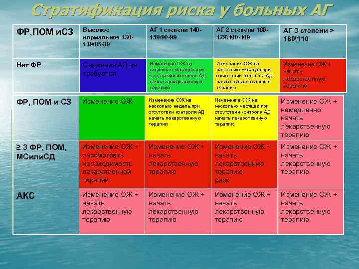 Стратификация риска у больных АГ ФР, ПОМ и. СЗ Высокое нормальное 13013985 -89 АГ