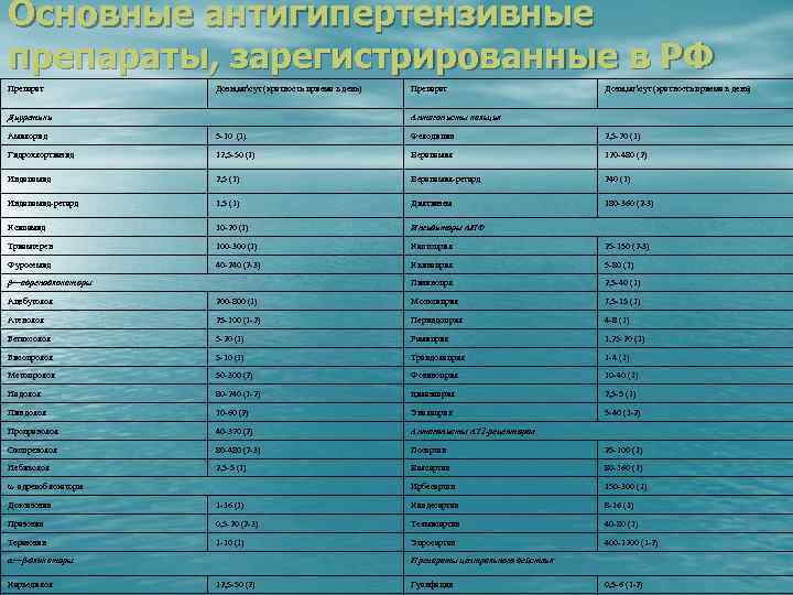 Основные антигипертензивные препараты, зарегистрированные в РФ Препарат Дозы, мгсут (кратность приема в день) Диуретики