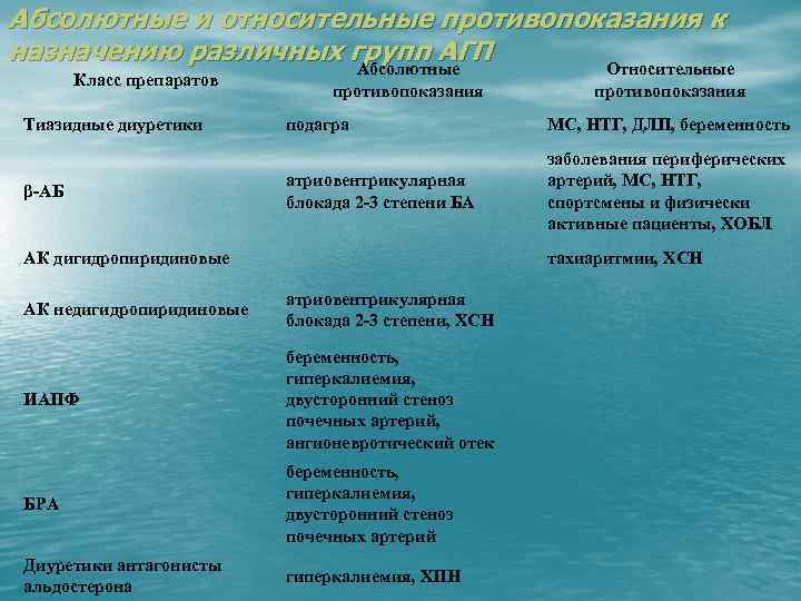 Абсолютные и относительные противопоказания к назначению различных групп АГП Абсолютные Относительные Класс препаратов Тиазидные