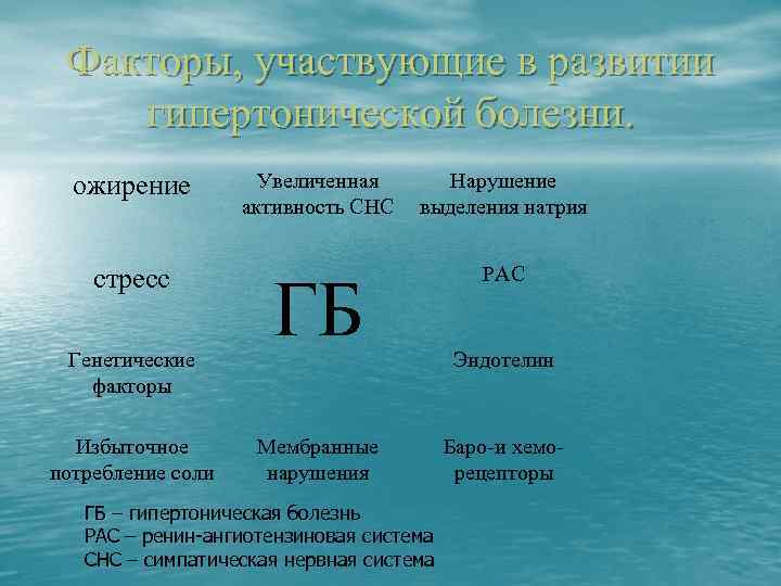 Факторы, участвующие в развитии гипертонической болезни. ожирение стресс Генетические факторы Избыточное потребление соли Увеличенная