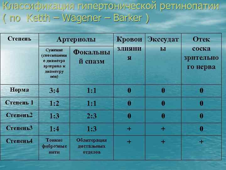 Классификация гипертонической ретинопатии ( по Ketth – Wagener – Barker ) Степень Артериолы Сужение