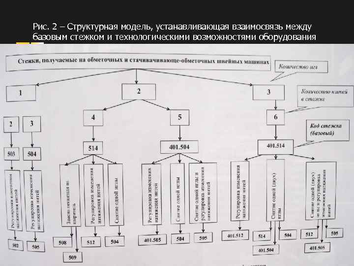 Рис. 2 – Структурная модель, устанавливающая взаимосвязь между базовым стежком и технологическими возможностями оборудования
