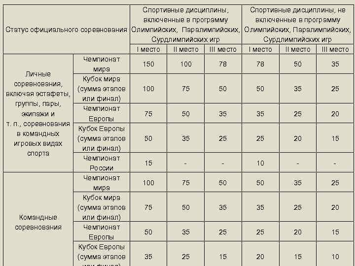 Спортивные дисциплины, не включенные в программу Статус официального соревнования Олимпийских, Паралимпийских, Олимпийских, Паралимпийских, Сурдлимпийских