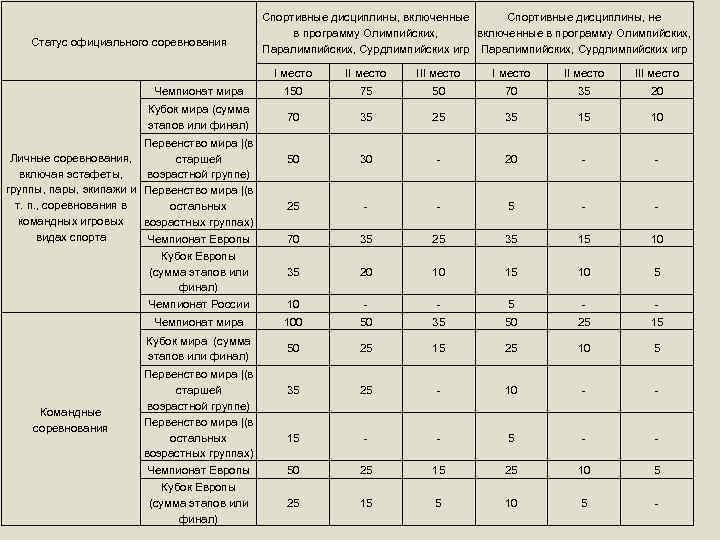 Статус официального соревнования Спортивные дисциплины, включенные Спортивные дисциплины, не в программу Олимпийских, включенные в