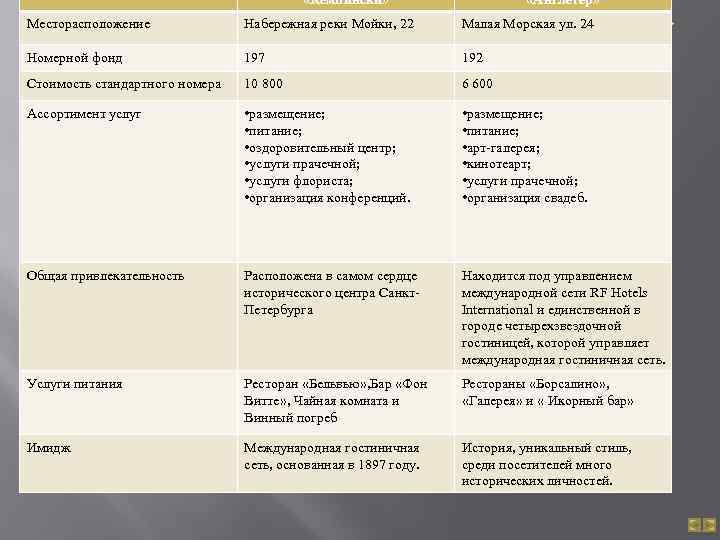  «Кемпински» «Англетер» «Оценка привлекательности и конкурентоспособности» Набережная реки Мойки, 22 Малая Морская ул.