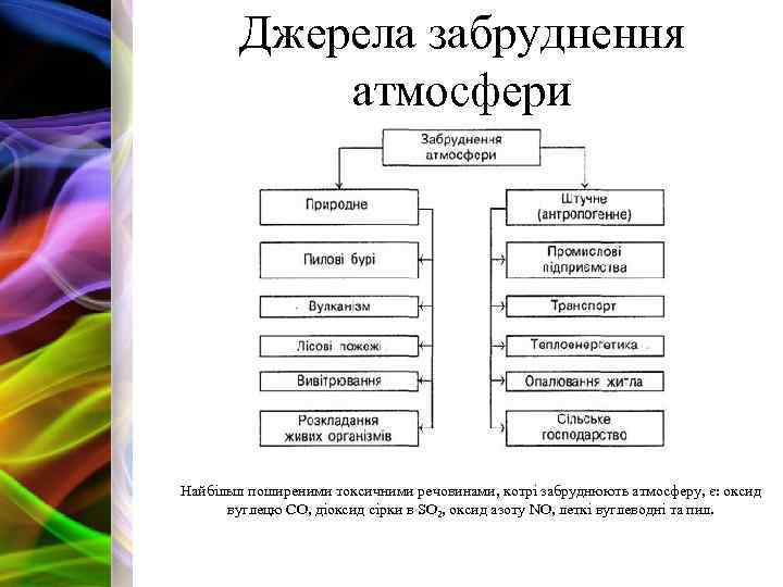 Джерела забруднення атмосфери Найбільш поширеними токсичними речовинами, котрі забруднюють атмосферу, є: оксид вуглецю СО,