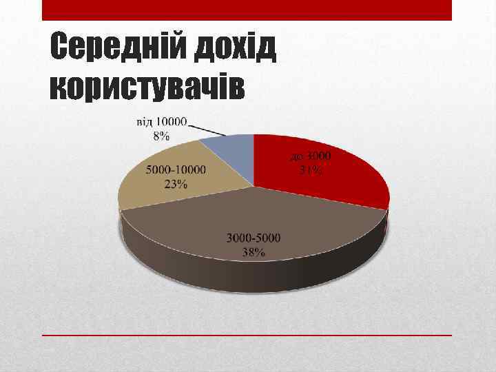 Середній дохід користувачів 