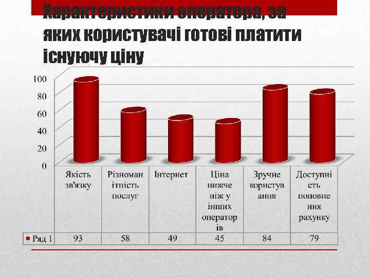 Характеристики оператора, за яких користувачі готові платити існуючу ціну 