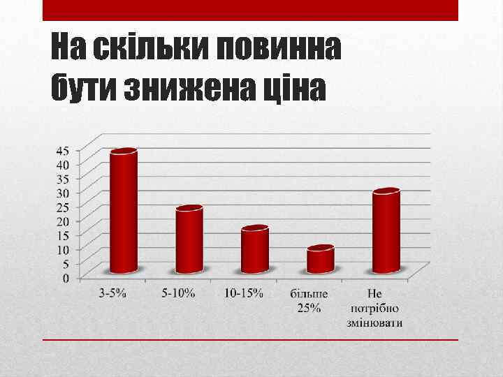 На скільки повинна бути знижена ціна 