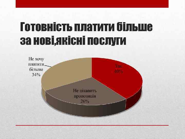 Готовність платити більше за нові, якісні послуги 