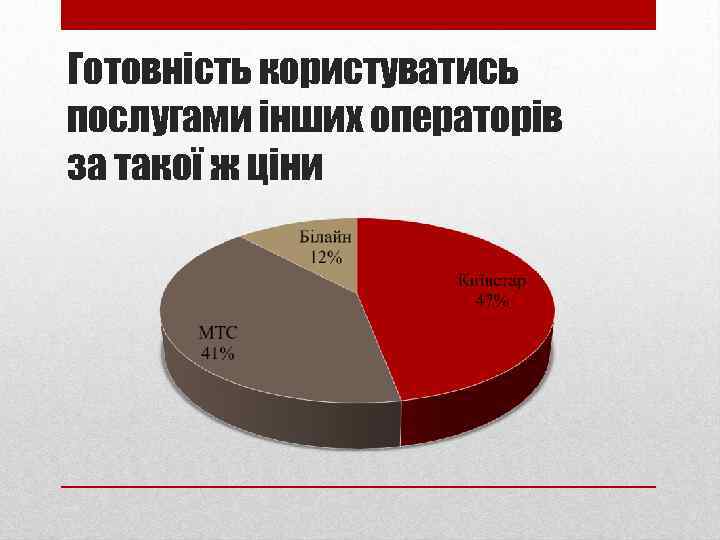 Готовність користуватись послугами інших операторів за такої ж ціни 