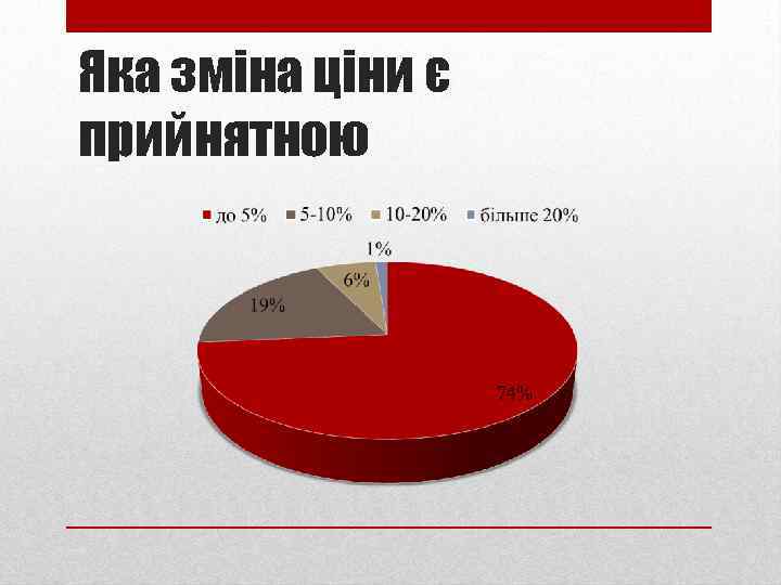 Яка зміна ціни є прийнятною 