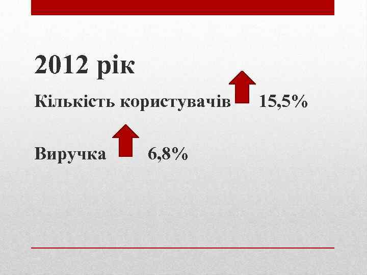 2012 рік Кількість користувачів Виручка 6, 8% 15, 5% 