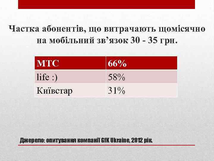 Частка абонентів, що витрачають щомісячно на мобільний зв’язок 30 - 35 грн. МТС life