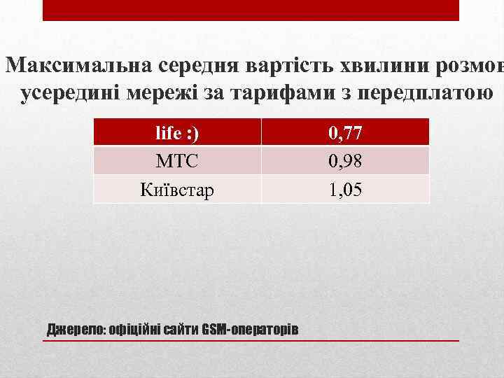 Максимальна середня вартість хвилини розмов усередині мережі за тарифами з передплатою life : )