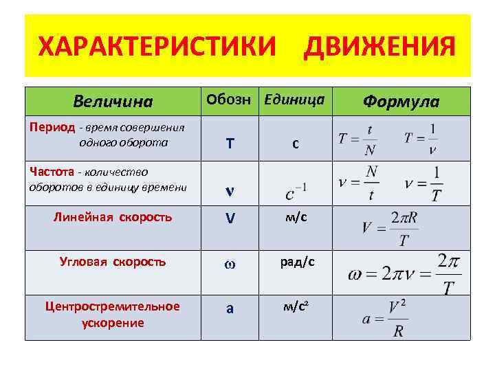 ХАРАКТЕРИСТИКИ ДВИЖЕНИЯ Величина Период - время совершения одного оборота Частота - количество оборотов в