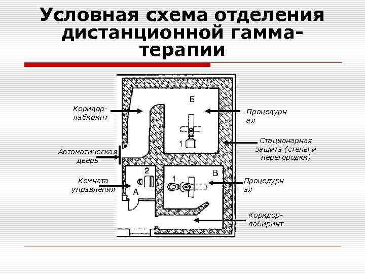 Условная схема отделения дистанционной гамматерапии Коридорлабиринт Автоматическая дверь Комната управления Процедурн ая Стационарная защита