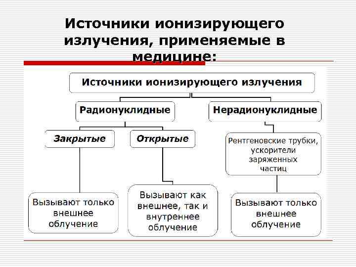 Ионизированное излучение источники