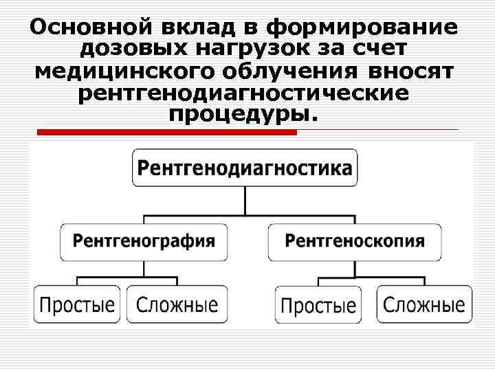 Основной вклад в формирование дозовых нагрузок за счет медицинского облучения вносят рентгенодиагностические процедуры. 