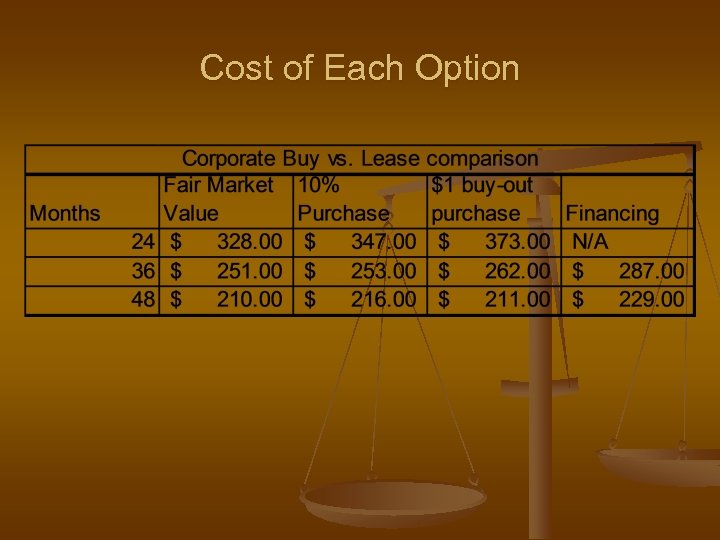 Cost of Each Option 
