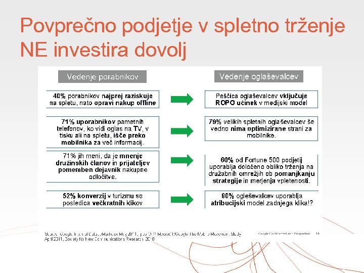 Povprečno podjetje v spletno trženje NE investira dovolj 