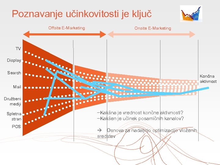 Poznavanje učinkovitosti je ključ Offsite E-Marketing Onsite E-Marketing TV Display Search Končna aktivnost Mail
