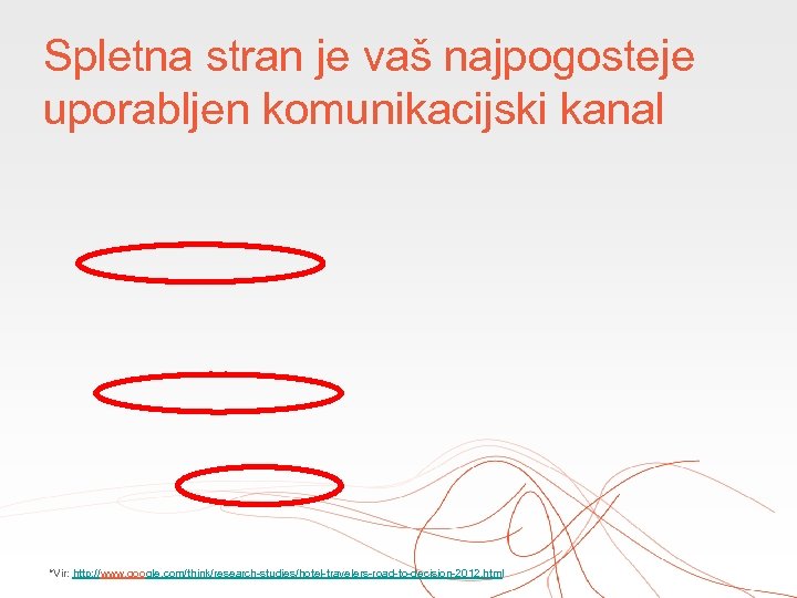 Spletna stran je vaš najpogosteje uporabljen komunikacijski kanal *Vir: http: //www. google. com/think/research-studies/hotel-travelers-road-to-decision-2012. html
