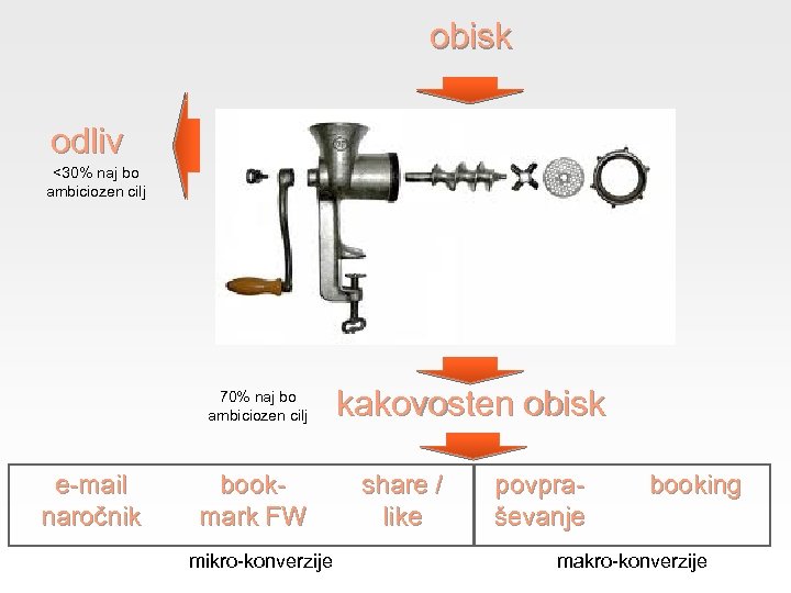 obisk odliv <30% naj bo ambiciozen cilj 70% naj bo ambiciozen cilj e-mail naročnik