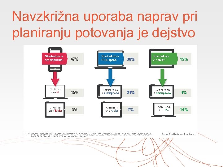 Navzkrižna uporaba naprav pri planiranju potovanja je dejstvo 