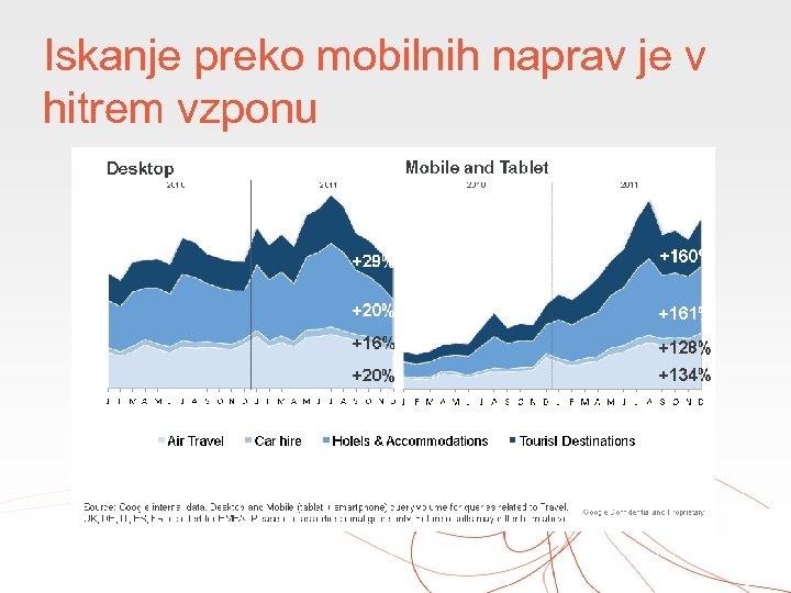 Iskanje preko mobilnih naprav je v hitrem vzponu 
