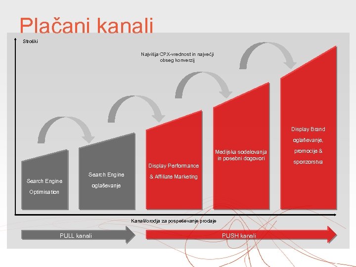 Plačani kanali Stroški Najvišja CPX-vrednost in največji obseg konverzij Display Brand oglaševanje, Display Performance