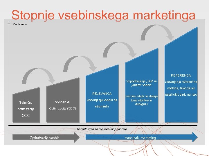 Stopnje vsebinskega marketinga Zahtevnost REFERENCA Vzpodbujanje „like“ in „share“ vsebin RELEVANCA Tehnična Vsebinska optimizacija
