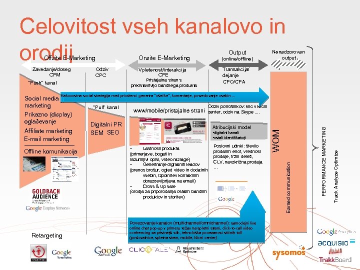 Celovitost vseh kanalovo in orodij Offsite E-Marketing Zavedanje/doseg CPM Output Onsite E-Marketing Odziv CPC