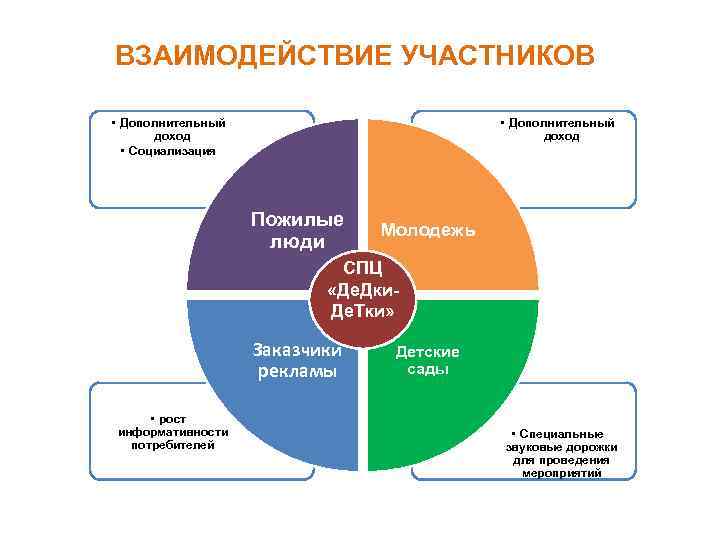 ВЗАИМОДЕЙСТВИЕ УЧАСТНИКОВ • Дополнительный доход • Социализация • Дополнительный доход Пожилые люди Молодежь СПЦ