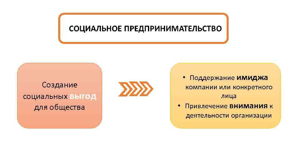 Создание социальных выгод для общества • Поддержание имиджа компании или конкретного лица • Привлечение