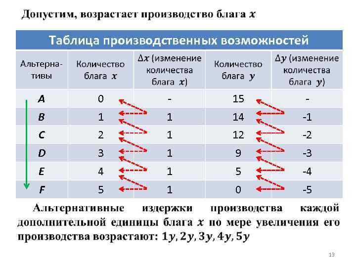  Таблица производственных возможностей Альтернативы A 0 - 15 - B 1 1 14