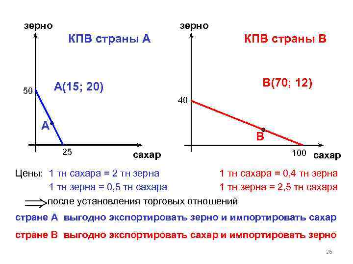 зерно КПВ страны А КПВ страны В В(70; 12) А(15; 20) 50 40 А