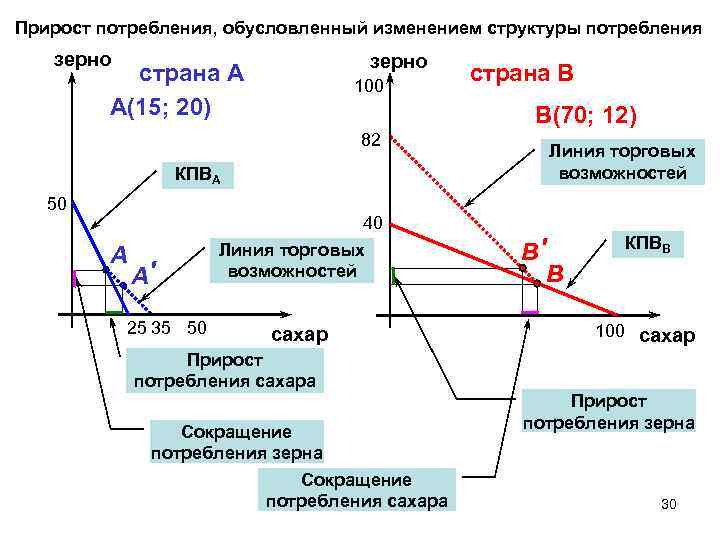 Прирост потребления, обусловленный изменением структуры потребления зерно страна А А(15; 20) 100 страна В