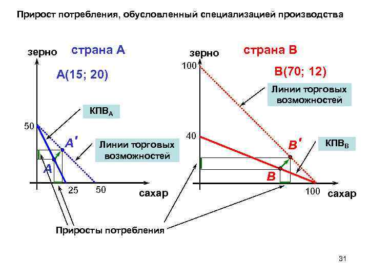 Прирост потребления, обусловленный специализацией производства зерно страна А зерно 100 А(15; 20) страна В
