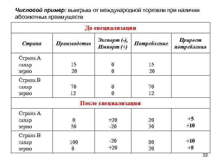 Числовой пример: выигрыш от международной торговли при наличии абсолютных преимуществ До специализации Страна Экспорт