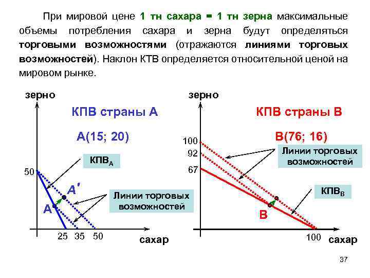 Торговых возможностей. Кривые торговых возможностей. Линия торговых возможностей. Граница торговых возможностей. КПВ линии торговых возможностей.